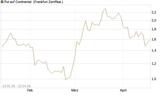 Put auf Continental [BNP Paribas Emissions- und Handelsges.] Chart