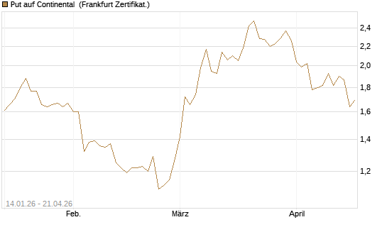 Put auf Continental [BNP Paribas Emissions- und Handelsges.] Chart