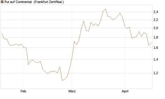Put auf Continental [BNP Paribas Emissions- und Handelsges.] Chart