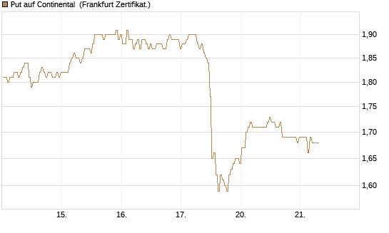 Put auf Continental [BNP Paribas Emissions- und Handelsges.] Chart