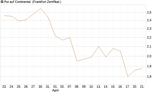 Put auf Continental [BNP Paribas Emissions- und Handelsges.] Chart