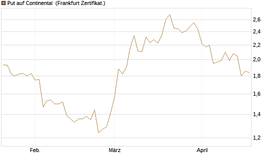 Put auf Continental [BNP Paribas Emissions- und Handelsges.] Chart