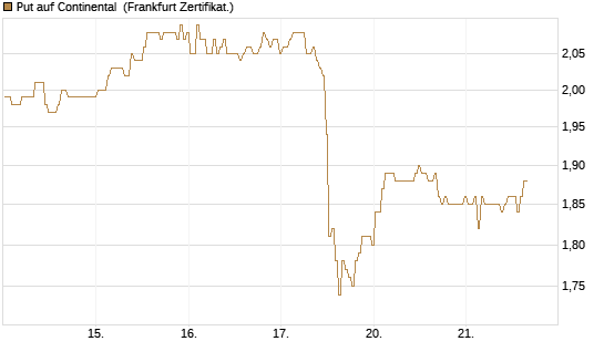 Put auf Continental [BNP Paribas Emissions- und Handelsges.] Chart