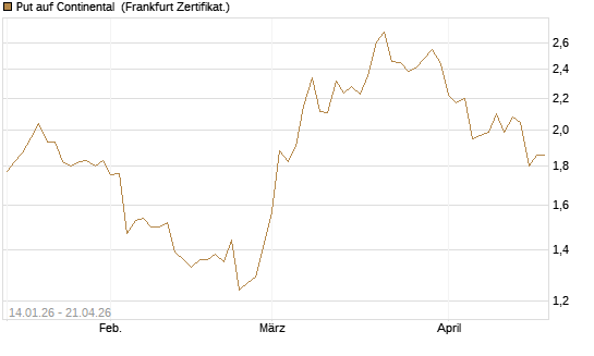 Put auf Continental [BNP Paribas Emissions- und Handelsges.] Chart