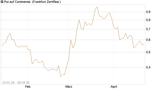 Put auf Continental [BNP Paribas Emissions- und Handelsges.] Chart