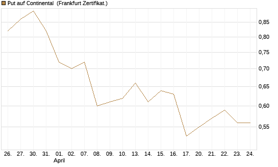 Put auf Continental [BNP Paribas Emissions- und Handelsges.] Chart