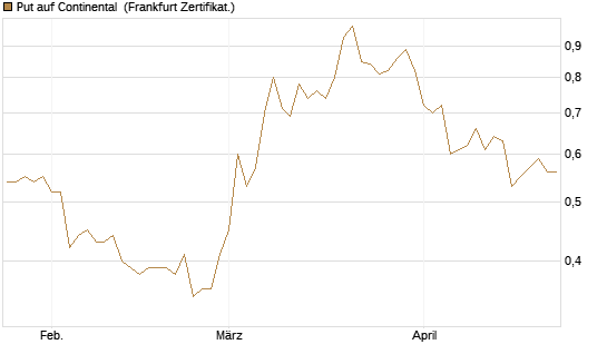 Put auf Continental [BNP Paribas Emissions- und Handelsges.] Chart