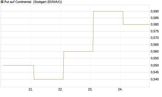 Put auf Continental [BNP Paribas Emissions- und Handelsges.] Chart