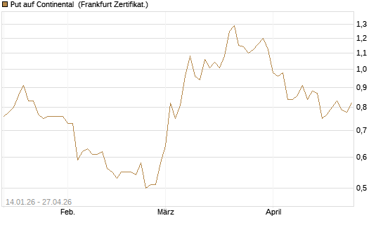 Put auf Continental [BNP Paribas Emissions- und Handelsges.] Chart