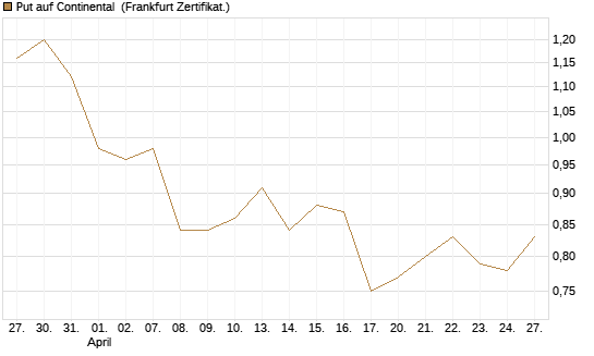 Put auf Continental [BNP Paribas Emissions- und Handelsges.] Chart