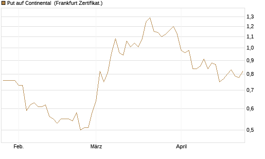 Put auf Continental [BNP Paribas Emissions- und Handelsges.] Chart