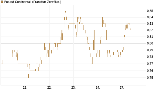 Put auf Continental [BNP Paribas Emissions- und Handelsges.] Chart