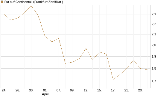 Put auf Continental [BNP Paribas Emissions- und Handelsges.] Chart