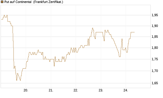 Put auf Continental [BNP Paribas Emissions- und Handelsges.] Chart