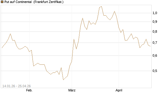 Put auf Continental [BNP Paribas Emissions- und Handelsges.] Chart