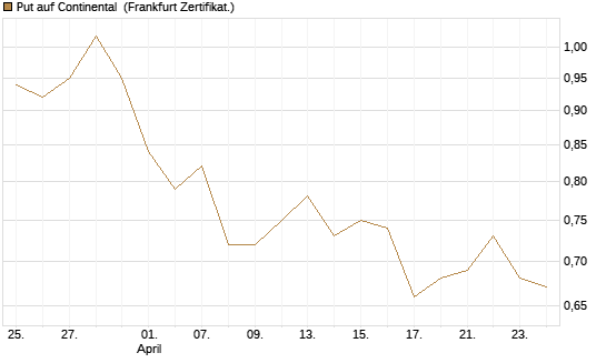 Put auf Continental [BNP Paribas Emissions- und Handelsges.] Chart