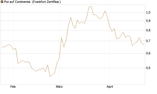 Put auf Continental [BNP Paribas Emissions- und Handelsges.] Chart