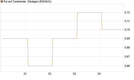 Put auf Continental [BNP Paribas Emissions- und Handelsges.] Chart