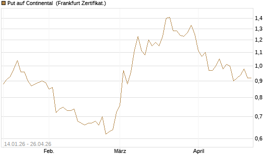 Put auf Continental [BNP Paribas Emissions- und Handelsges.] Chart