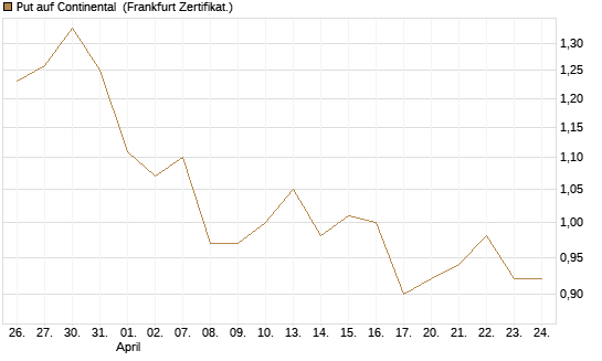Put auf Continental [BNP Paribas Emissions- und Handelsges.] Chart