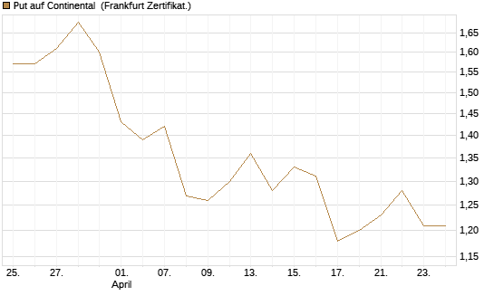 Put auf Continental [BNP Paribas Emissions- und Handelsges.] Chart