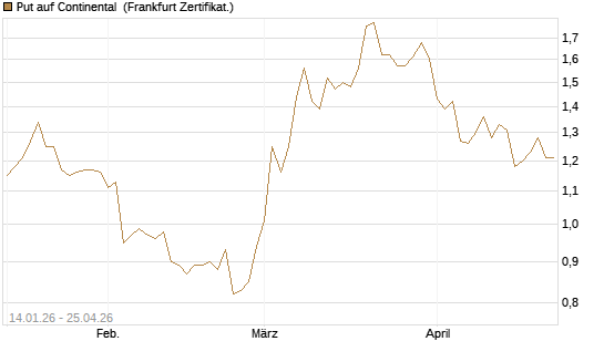 Put auf Continental [BNP Paribas Emissions- und Handelsges.] Chart