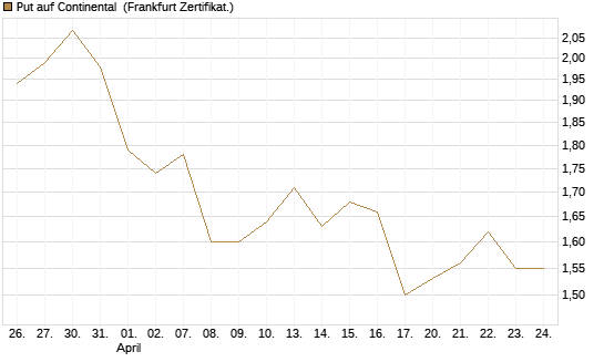 Put auf Continental [BNP Paribas Emissions- und Handelsges.] Chart