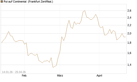 Put auf Continental [BNP Paribas Emissions- und Handelsges.] Chart