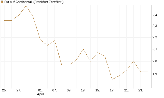 Put auf Continental [BNP Paribas Emissions- und Handelsges.] Chart