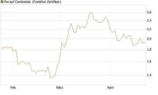 Put auf Continental [BNP Paribas Emissions- und Handelsges.] Chart