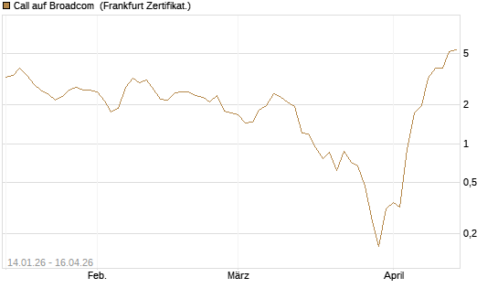 Call auf Broadcom [BNP Paribas Emissions- und Handelsges.] Chart