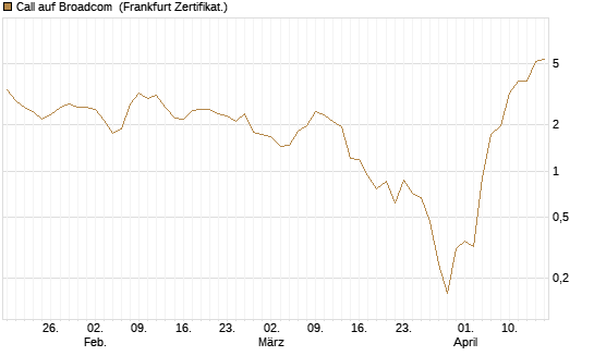 Call auf Broadcom [BNP Paribas Emissions- und Handelsges.] Chart