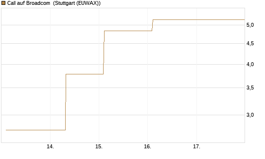 Call auf Broadcom [BNP Paribas Emissions- und Handelsges.] Chart