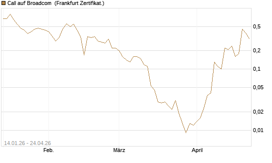 Call auf Broadcom [BNP Paribas Emissions- und Handelsges.] Chart