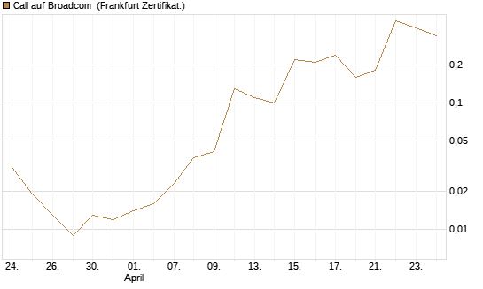 Call auf Broadcom [BNP Paribas Emissions- und Handelsges.] Chart
