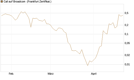 Call auf Broadcom [BNP Paribas Emissions- und Handelsges.] Chart