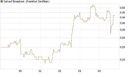 Call auf Broadcom [BNP Paribas Emissions- und Handelsges.] Chart