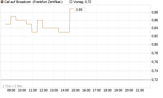 Call auf Broadcom [BNP Paribas Emissions- und Handelsges.] Chart