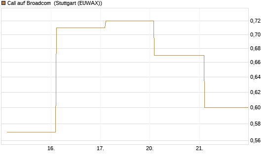Call auf Broadcom [BNP Paribas Emissions- und Handelsges.] Chart