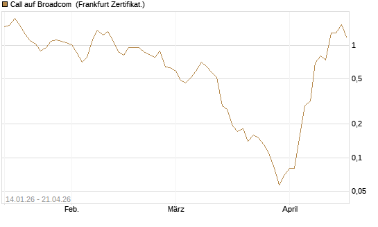 Call auf Broadcom [BNP Paribas Emissions- und Handelsges.] Chart