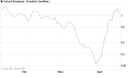 Call auf Broadcom [BNP Paribas Emissions- und Handelsges.] Chart