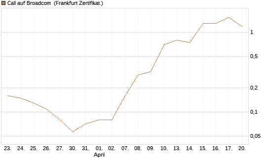 Call auf Broadcom [BNP Paribas Emissions- und Handelsges.] Chart
