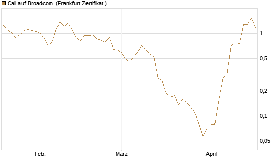 Call auf Broadcom [BNP Paribas Emissions- und Handelsges.] Chart