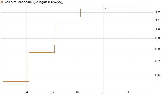 Call auf Broadcom [BNP Paribas Emissions- und Handelsges.] Chart