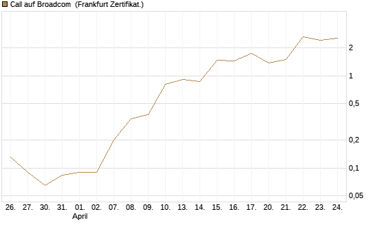 Call auf Broadcom [BNP Paribas Emissions- und Handelsges.] Chart