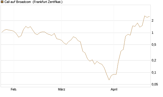 Call auf Broadcom [BNP Paribas Emissions- und Handelsges.] Chart