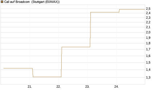 Call auf Broadcom [BNP Paribas Emissions- und Handelsges.] Chart