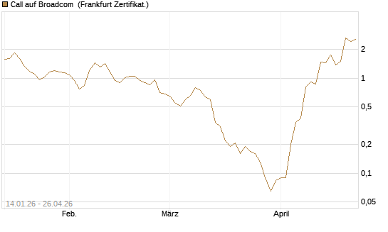 Call auf Broadcom [BNP Paribas Emissions- und Handelsges.] Chart