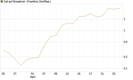 Call auf Broadcom [BNP Paribas Emissions- und Handelsges.] Chart