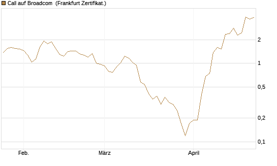 Call auf Broadcom [BNP Paribas Emissions- und Handelsges.] Chart